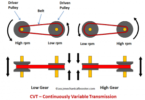 گیربکس CVT